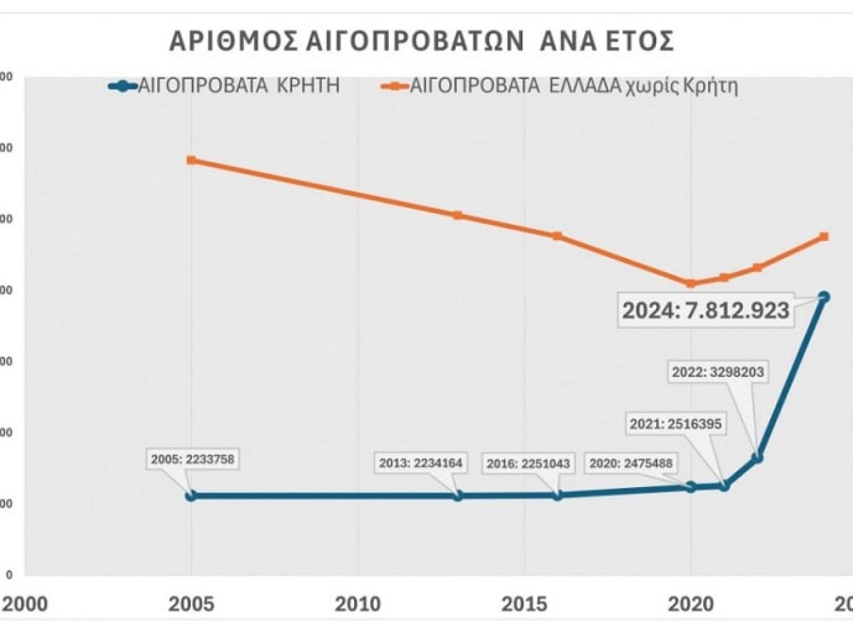 2020-2024: Η εκτίναξη της ληστρικότητας του πελατειακού παρακράτους