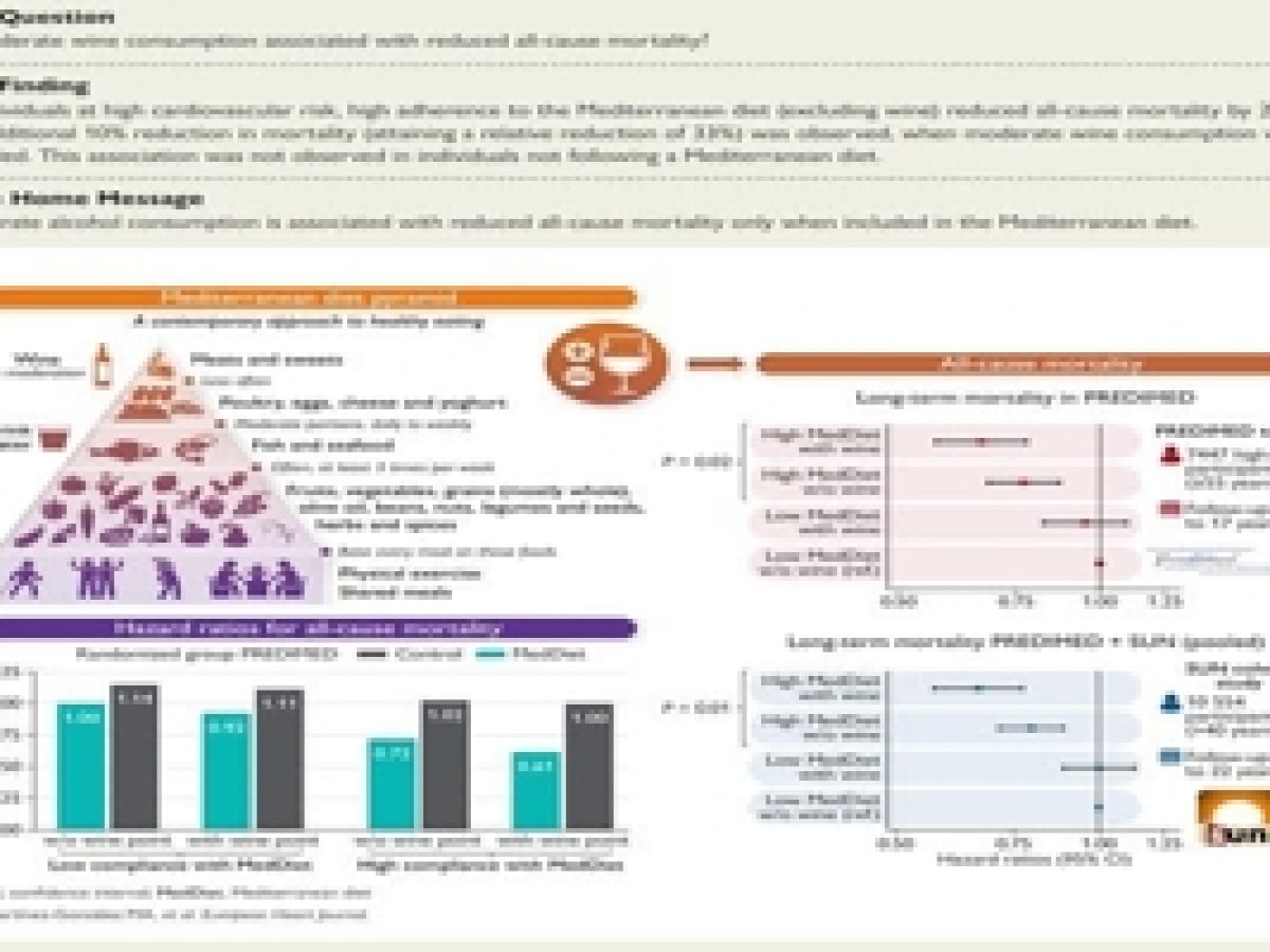 Μελέτη PREDIMED στο European Heart – Παρθένο ελαιόλαδο και κρασί = μείωση κατά 45% σε καρδιαγγειακά επεισόδια.